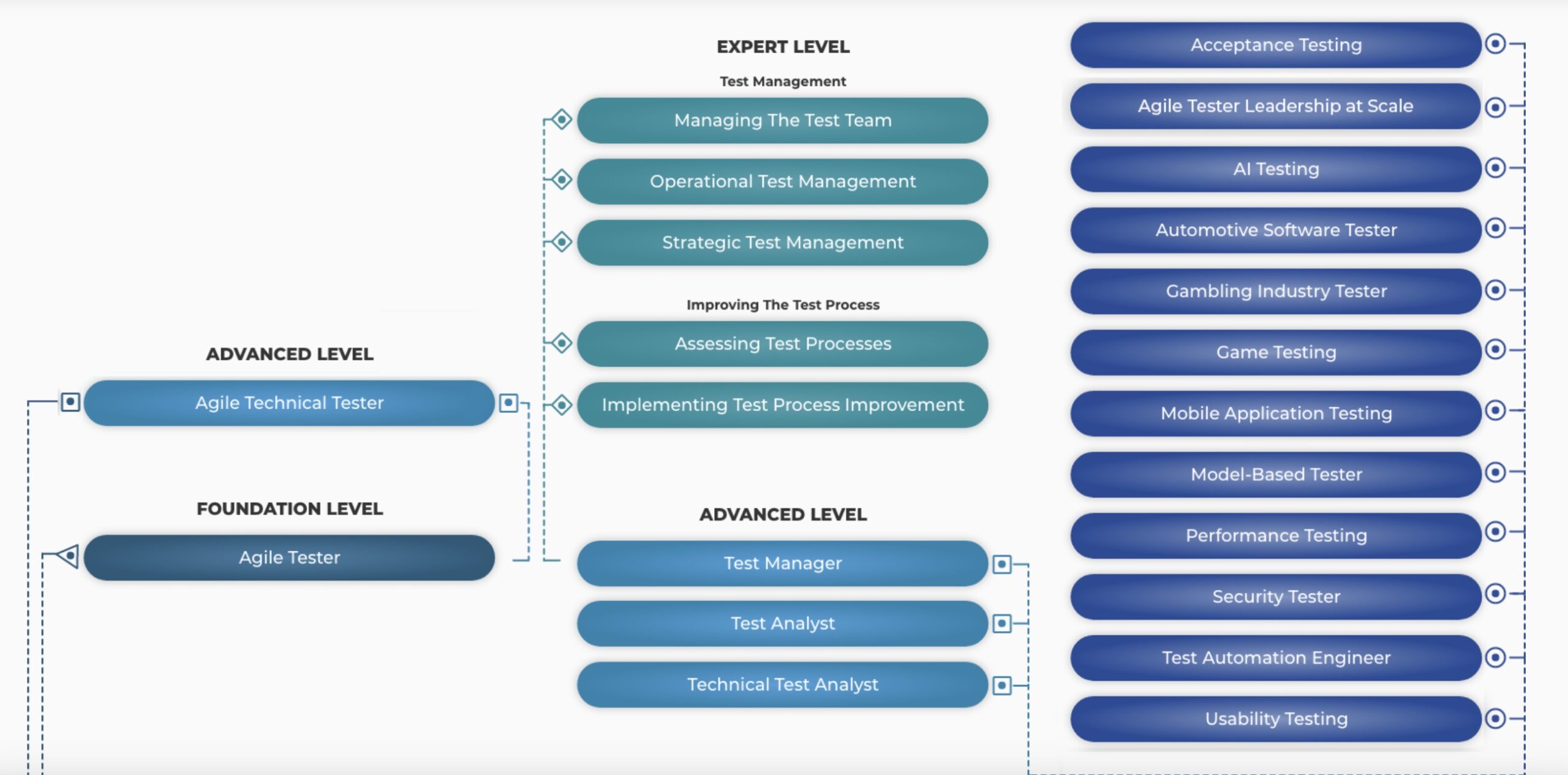 ISTQB certifications